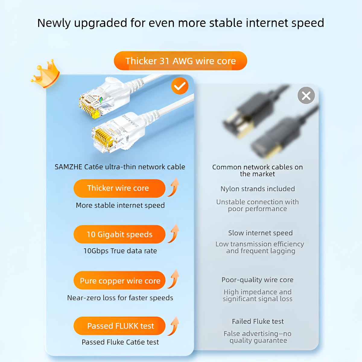 SAMZHE Slim Cat6A RJ45 Internet Cable High Speed 10Gbps 31AWG Pure Copper